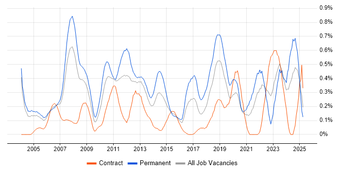 Job vacancy trend for Applications Engineer in Buckinghamshire