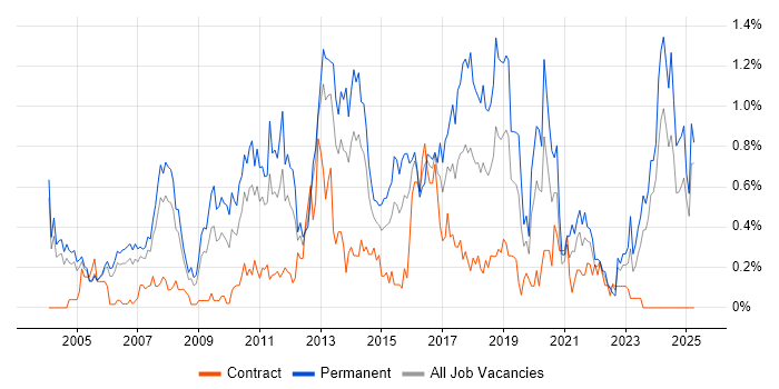 Job vacancy trend for Applications Support Analyst in Buckinghamshire Job vacancy trend for Applications Support Analyst in Buckinghamshire