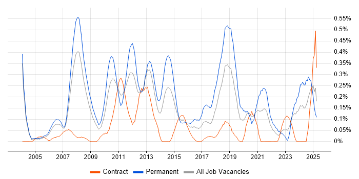 Job vacancy trend for Applications Support Engineer in Buckinghamshire