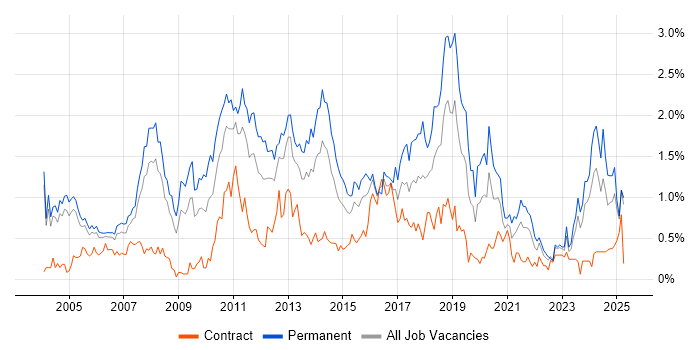 Job vacancy trend for Applications Support in Buckinghamshire Job vacancy trend for Applications Support in Buckinghamshire