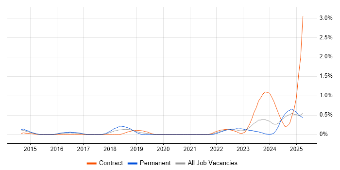 Job vacancy trend for ArchiMate in Buckinghamshire Job vacancy trend for ArchiMate in Buckinghamshire
