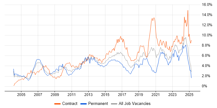 Job vacancy trend for Architect in Buckinghamshire Job vacancy trend for Architect in Buckinghamshire
