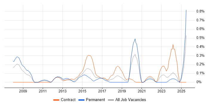 Job vacancy trend for Architecture Governance in Buckinghamshire