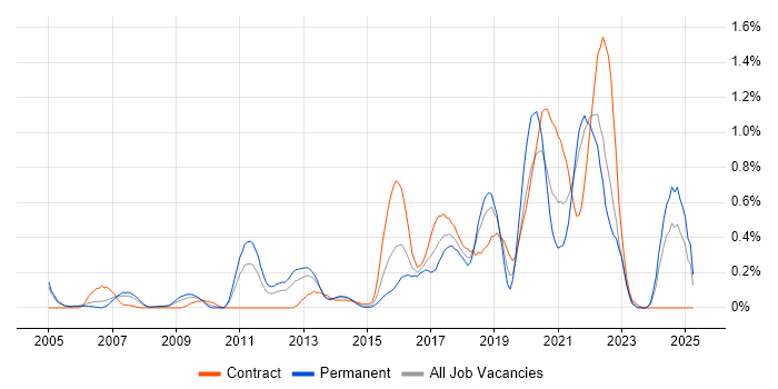Job vacancy trend for Architectural Patterns in Buckinghamshire Job vacancy trend for Architectural Patterns in Buckinghamshire