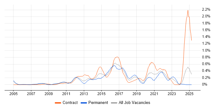 Job vacancy trend for Architecture Roadmap in Buckinghamshire Job vacancy trend for Architecture Roadmap in Buckinghamshire