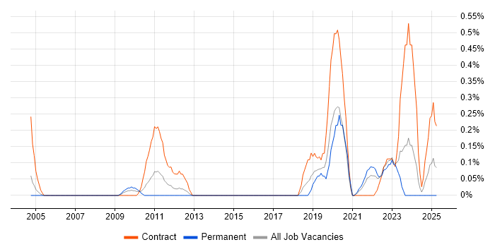 Job vacancy trend for Ariba in Buckinghamshire
