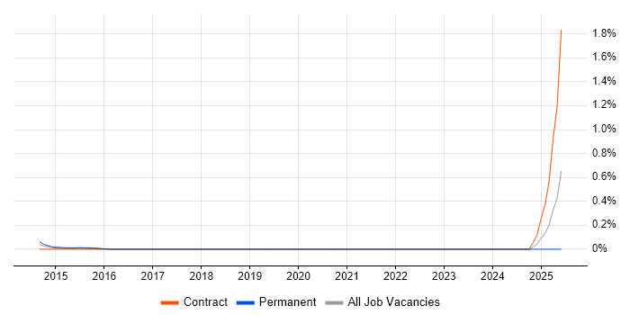 Job vacancy trend for ARIMA in Buckinghamshire Job vacancy trend for ARIMA in Buckinghamshire