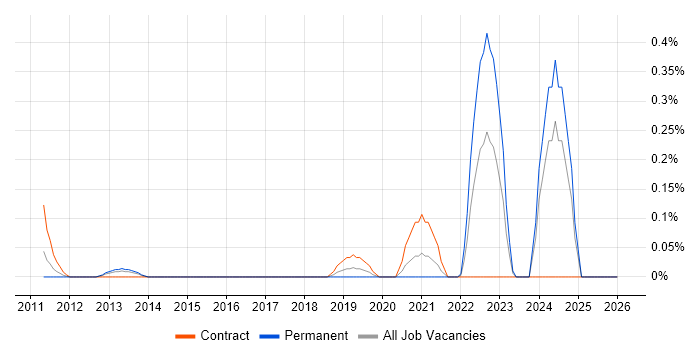 Arista job vacancy trend in Buckinghamshire