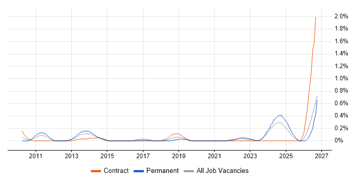 ARM Cortex job vacancy trend in Buckinghamshire
