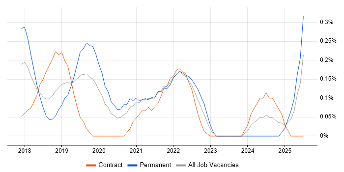 Job vacancy trend for ARM Templates in Buckinghamshire