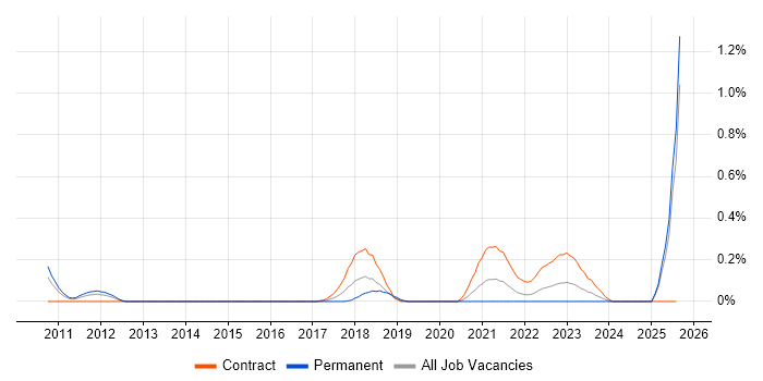 Job vacancy trend for Artifactory in Buckinghamshire Job vacancy trend for Artifactory in Buckinghamshire
