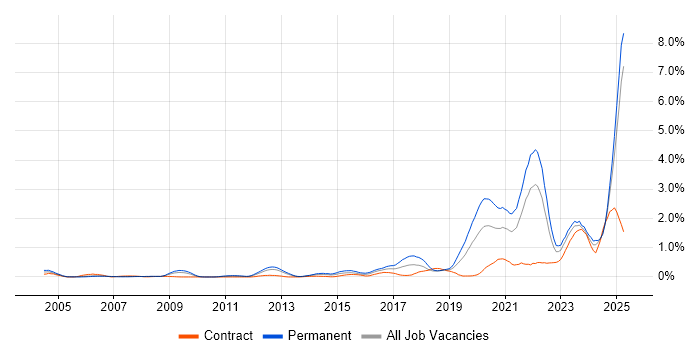 Job vacancy trend for Artificial Intelligence in Buckinghamshire