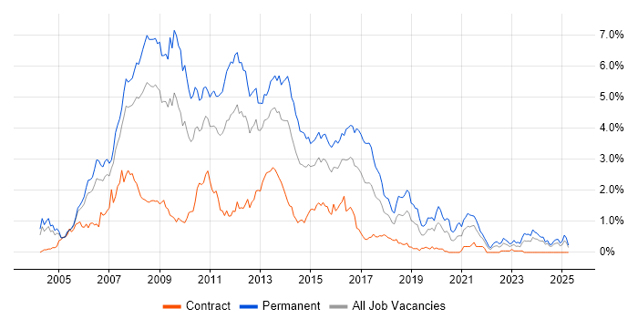 Job vacancy trend for ASP.NET Developer in Buckinghamshire Job vacancy trend for ASP.NET Developer in Buckinghamshire