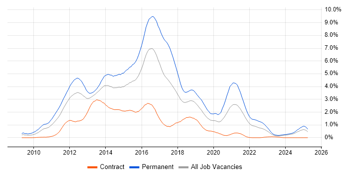 Job vacancy trend for ASP.NET MVC in Buckinghamshire Job vacancy trend for ASP.NET MVC in Buckinghamshire