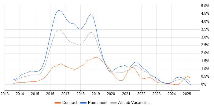 Job vacancy trend for ASP.NET Web API in Buckinghamshire Job vacancy trend for ASP.NET Web API in Buckinghamshire