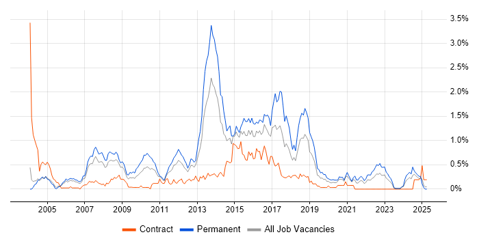 Job vacancy trend for ASP.NET Web Forms in Buckinghamshire