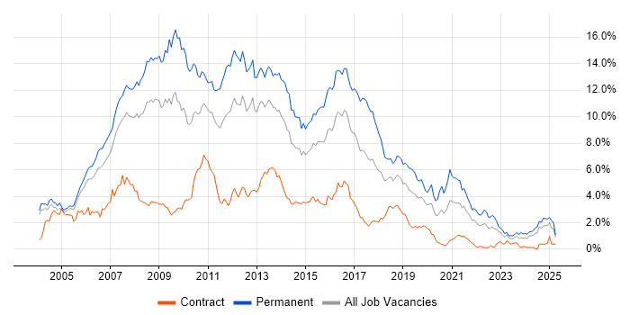 Job vacancy trend for ASP.NET in Buckinghamshire Job vacancy trend for ASP.NET in Buckinghamshire