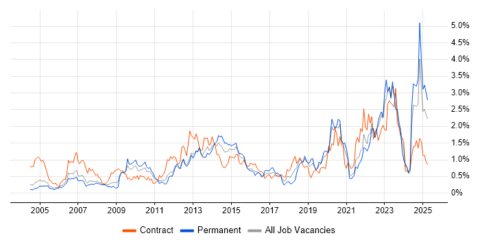Job vacancy trend for Asset Management in Buckinghamshire Job vacancy trend for Asset Management in Buckinghamshire