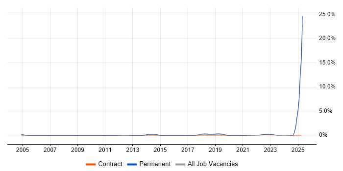 Job vacancy trend for Associate Engineer in Buckinghamshire Job vacancy trend for Associate Engineer in Buckinghamshire
