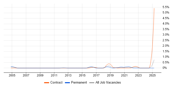 Job vacancy trend for Asynchronous Programming in Buckinghamshire