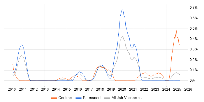 Job vacancy trend for Augmented Reality in Buckinghamshire Job vacancy trend for Augmented Reality in Buckinghamshire