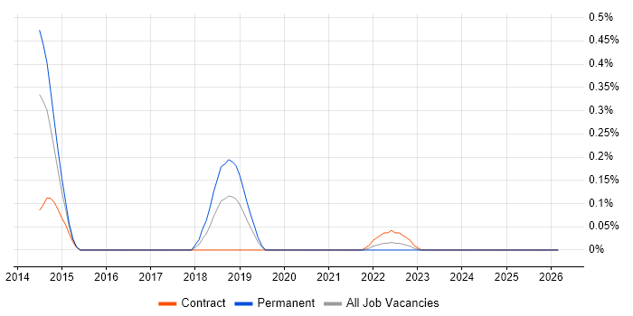 Auto-Scaling job vacancy trend in Buckinghamshire