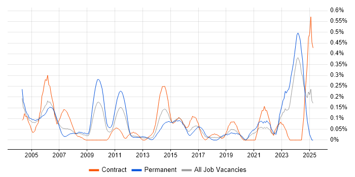 Job vacancy trend for AutoCAD in Buckinghamshire Job vacancy trend for AutoCAD in Buckinghamshire