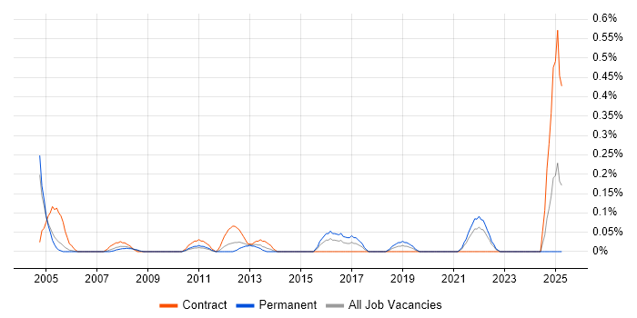 Job vacancy trend for Autodesk in Buckinghamshire Job vacancy trend for Autodesk in Buckinghamshire