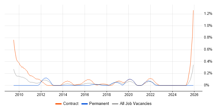 Automation Analyst job vacancy trend in Buckinghamshire