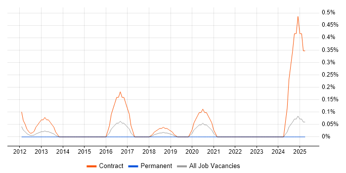 Job vacancy trend for Automation Specialist in Buckinghamshire Job vacancy trend for Automation Specialist in Buckinghamshire