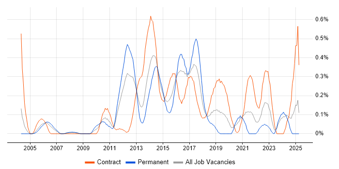 Job vacancy trend for Automation Test Analyst in Buckinghamshire Job vacancy trend for Automation Test Analyst in Buckinghamshire