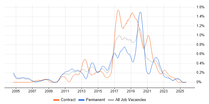 Automation Tester job vacancy trend in Buckinghamshire