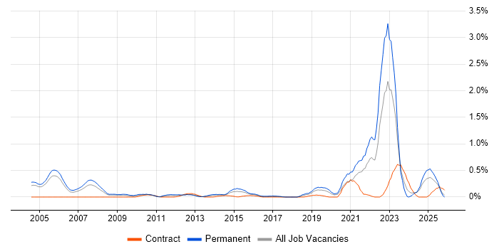 Aviation job vacancy trend in Buckinghamshire