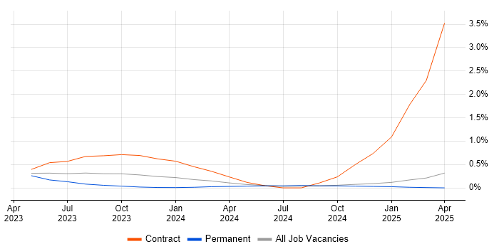 Job vacancy trend for Avolution ABACUS in Buckinghamshire