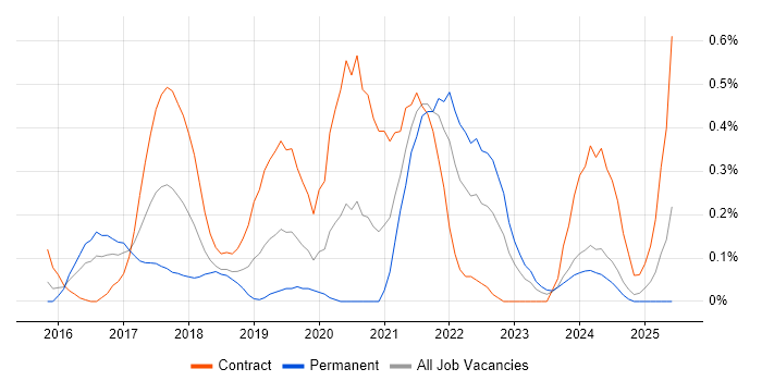 Job vacancy trend for AWS Architect in Buckinghamshire Job vacancy trend for AWS Architect in Buckinghamshire