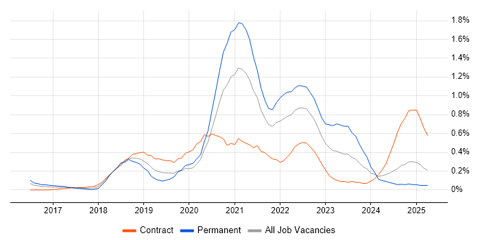Job vacancy trend for AWS Certification in Buckinghamshire
