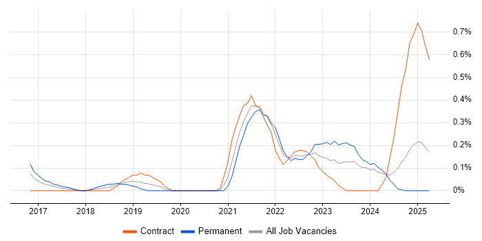 Job vacancy trend for AWS Certified Solutions Architect in Buckinghamshire Job vacancy trend for AWS Certified Solutions Architect in Buckinghamshire