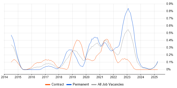 Job vacancy trend for AWS CloudFormation in Buckinghamshire Job vacancy trend for AWS CloudFormation in Buckinghamshire