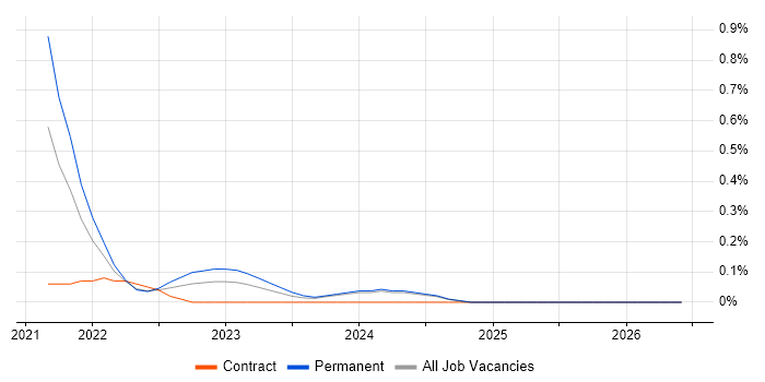 AWS CloudTrail job vacancy trend in Buckinghamshire