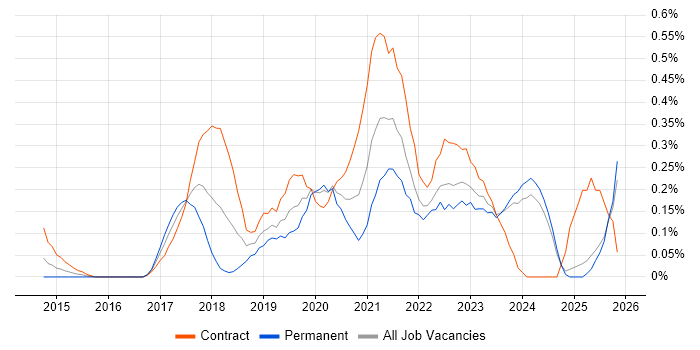 AWS DevOps Engineer job vacancy trend in Buckinghamshire