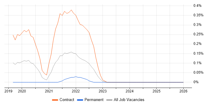 AWS Direct Connect job vacancy trend in Buckinghamshire