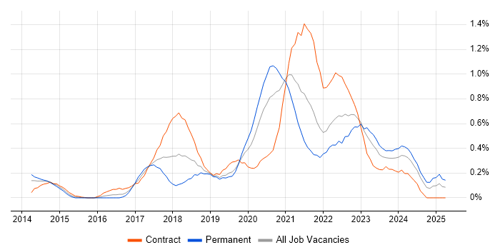 Job vacancy trend for AWS Engineer in Buckinghamshire Job vacancy trend for AWS Engineer in Buckinghamshire