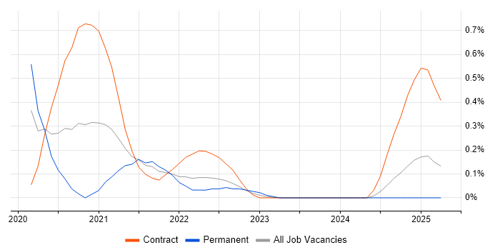 Job vacancy trend for AWS Fargate in Buckinghamshire