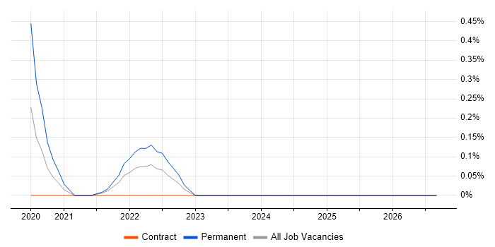 AWS KMS job vacancy trend in Buckinghamshire