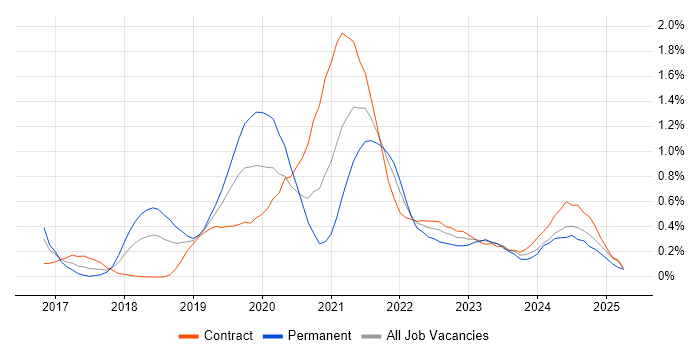 Job vacancy trend for AWS Lambda in Buckinghamshire Job vacancy trend for AWS Lambda in Buckinghamshire