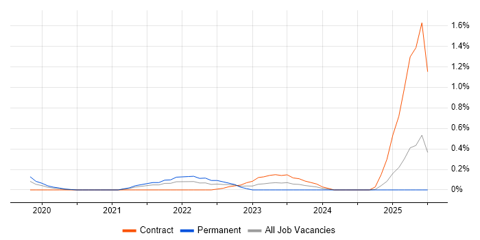 Job vacancy trend for AWS Step Functions in Buckinghamshire Job vacancy trend for AWS Step Functions in Buckinghamshire