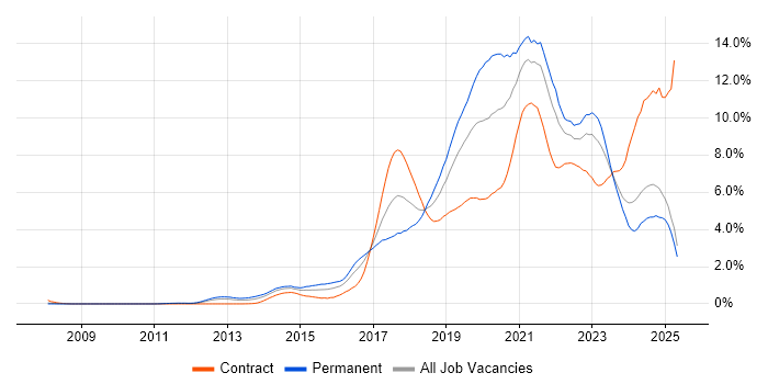 Job vacancy trend for AWS in Buckinghamshire Job vacancy trend for AWS in Buckinghamshire