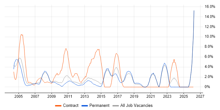 2nd Line Support job vacancy trend in Aylesbury