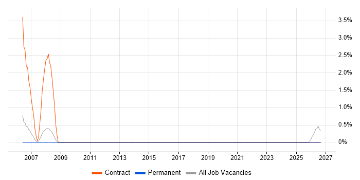 Accountant job vacancy trend in Aylesbury