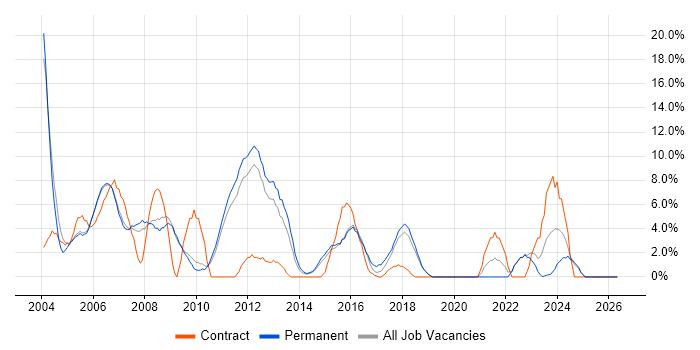 Administrator job vacancy trend in Aylesbury
